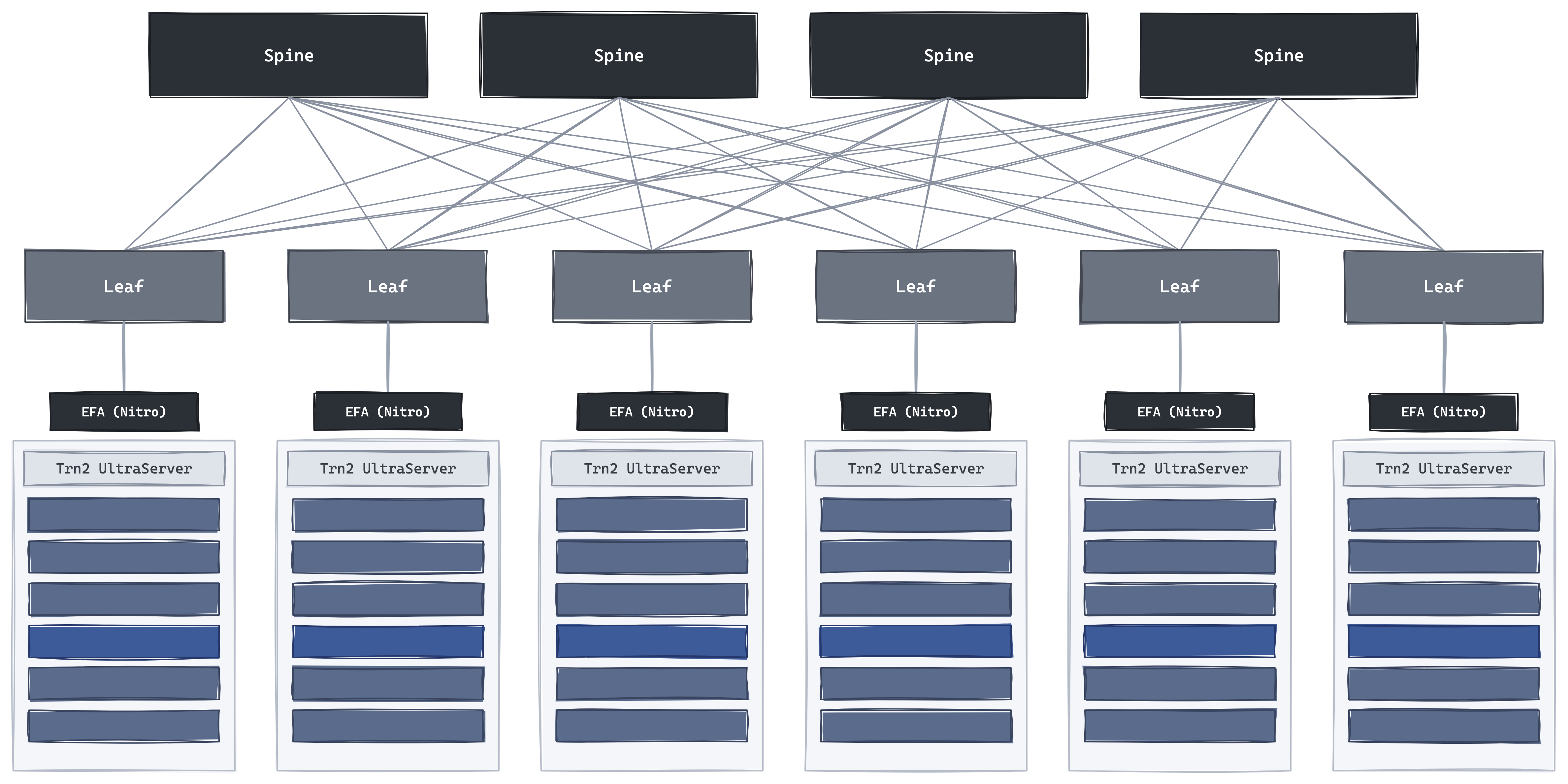 AWS Trainium scale-out — UltraServers connect through Elastic Fabric Adapter NICs offloaded to the Nitro cards, over standard Ethernet rather than InfiniBand. The SRD transport sprays each flow across up to 64 paths and delivers reliably but out-of-order, sidestepping head-of-line blocking. The 10p10u UltraCluster fabric (~10 petabits/s at under 10 microseconds) ties hundreds of thousands of chips together; Project Rainier is ~500,000 Trainium2 chips across multiple US datacenters for Anthropic.
