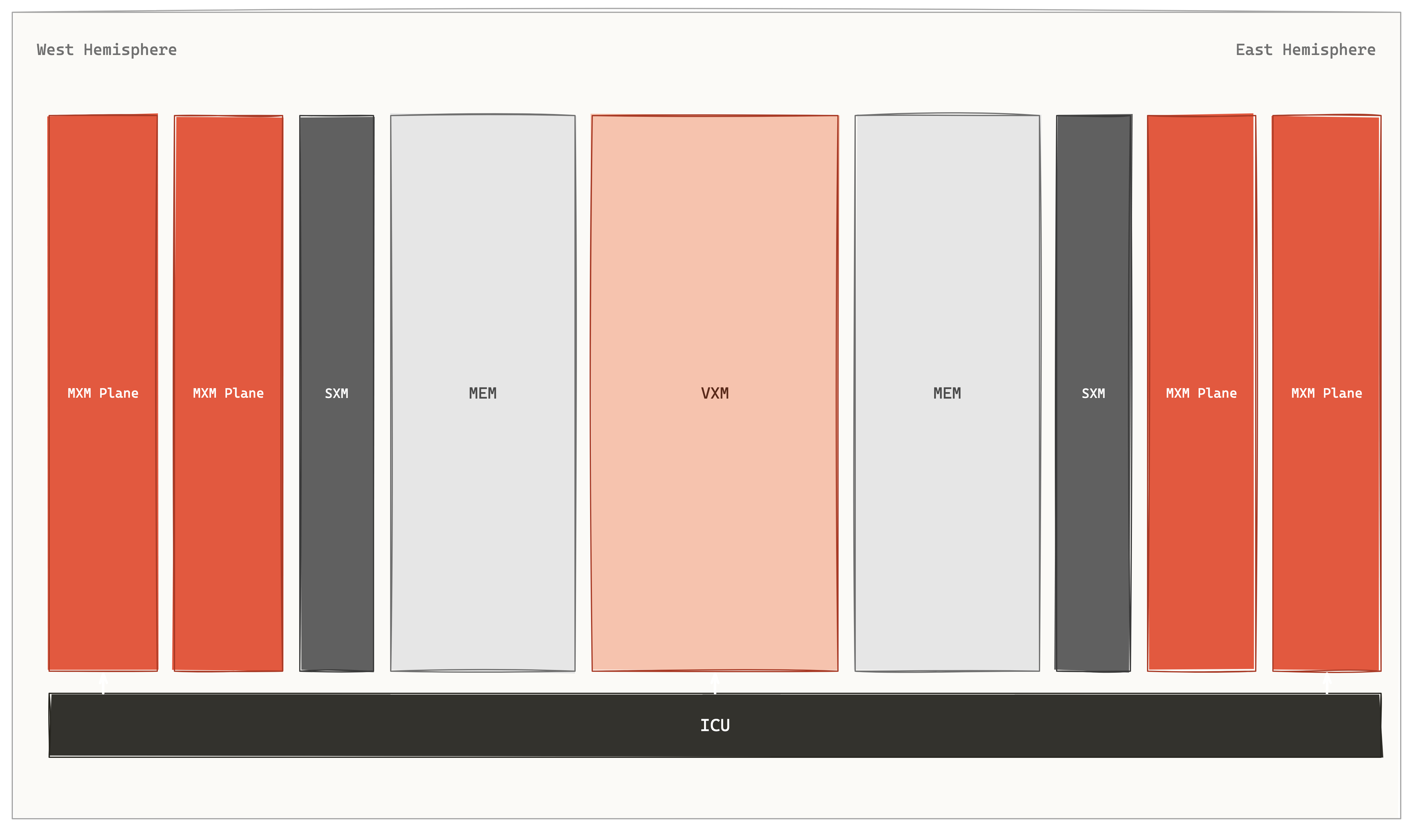 Groq LPU floorplan — the die is split into mirrored East and West hemispheres around a central VXM vector slice. Reading outward: MXM matrix planes at the edges, then SXM switch slices, then banks of MEM SRAM slices flanking the VXM. Instruction control (ICU) runs along the south edge and issues VLIW bundles Northward into every slice; operand streams flow East and West between slices, one register hop per cycle. 320 lanes stack vertically as 20 superlanes.